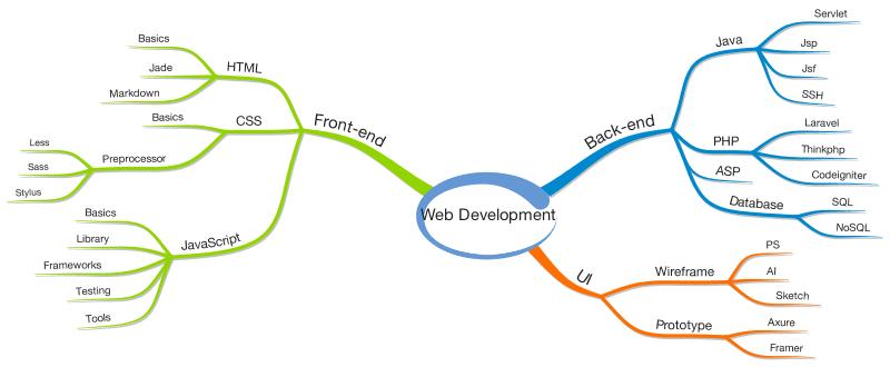 Web Development