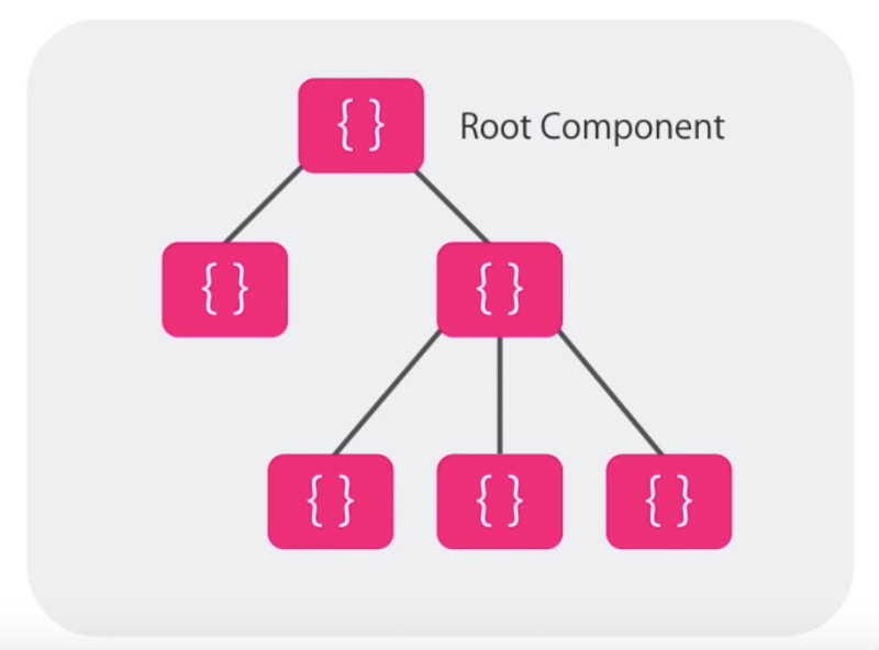 Component Tree