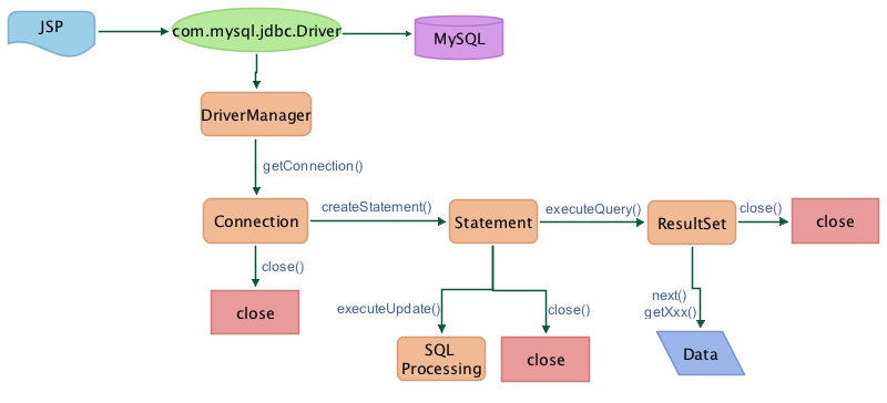 jdbc flow chart